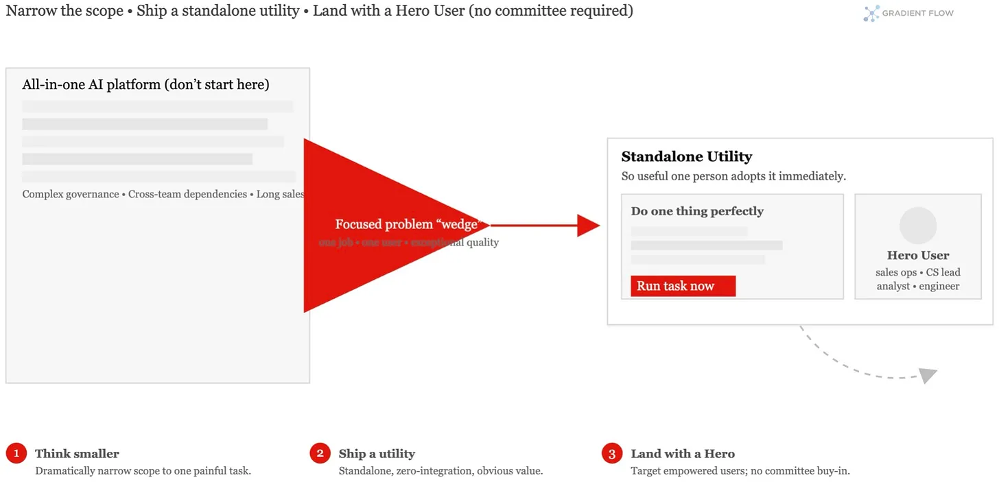 Think Smaller: The Counterintuitive Path to AI Adoption